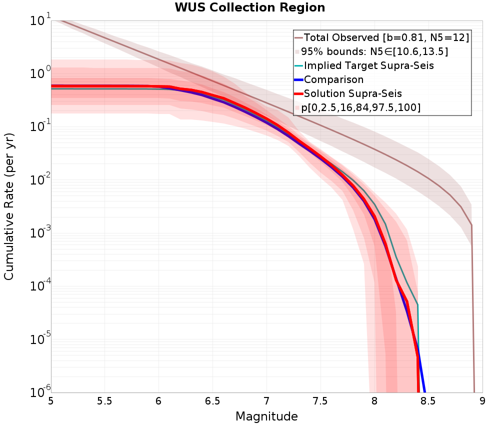 Cumulative Plot