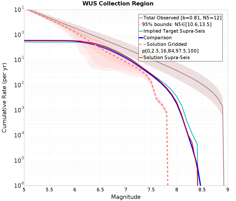 Cumulative Plot