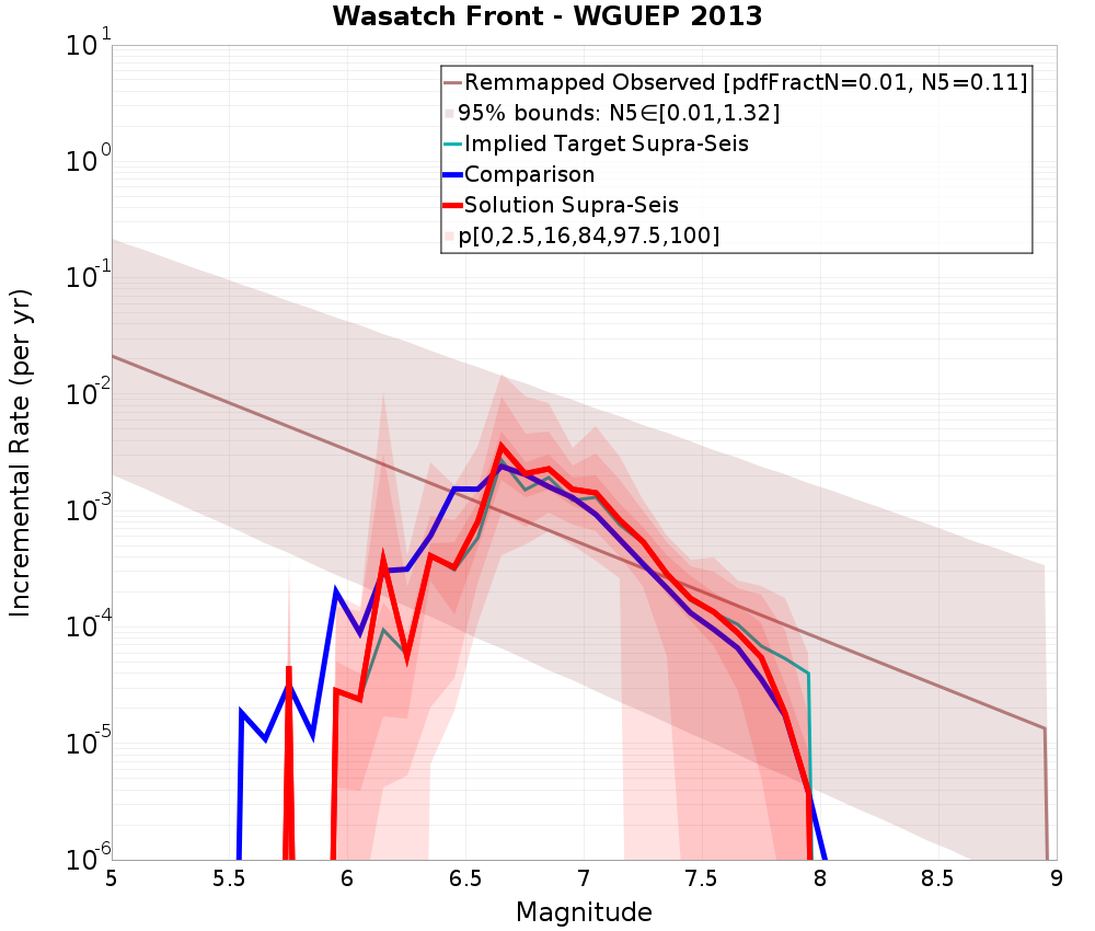 Incremental Plot