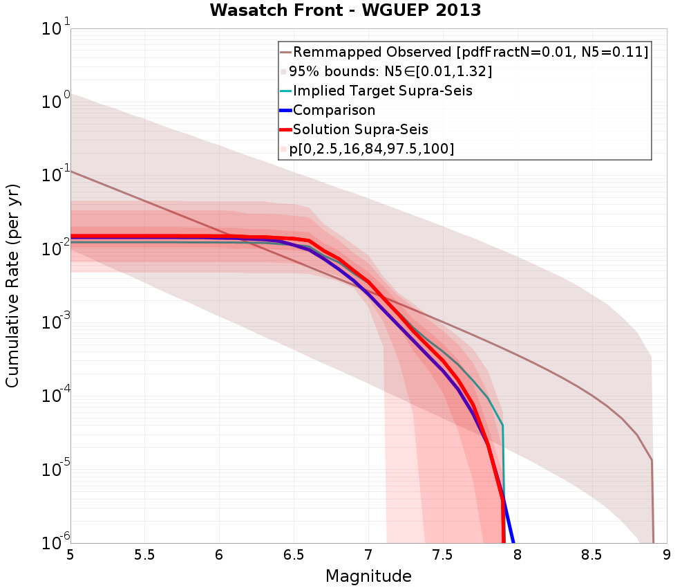 Cumulative Plot