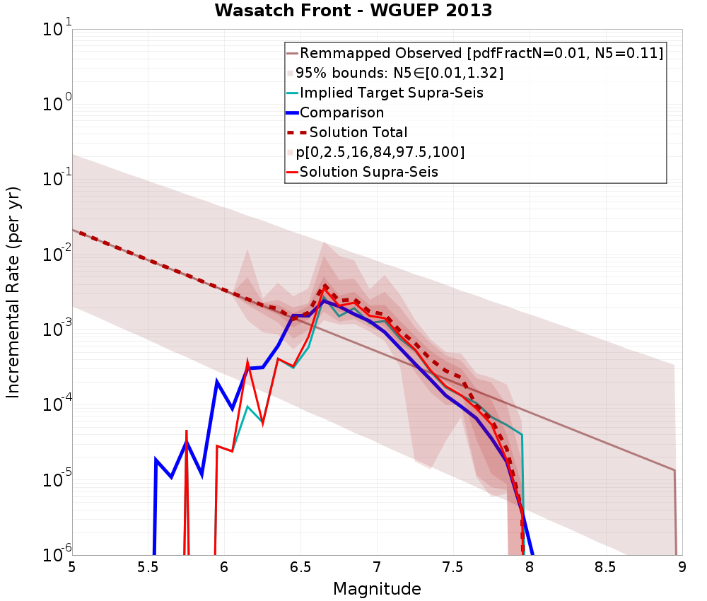 Incremental Plot
