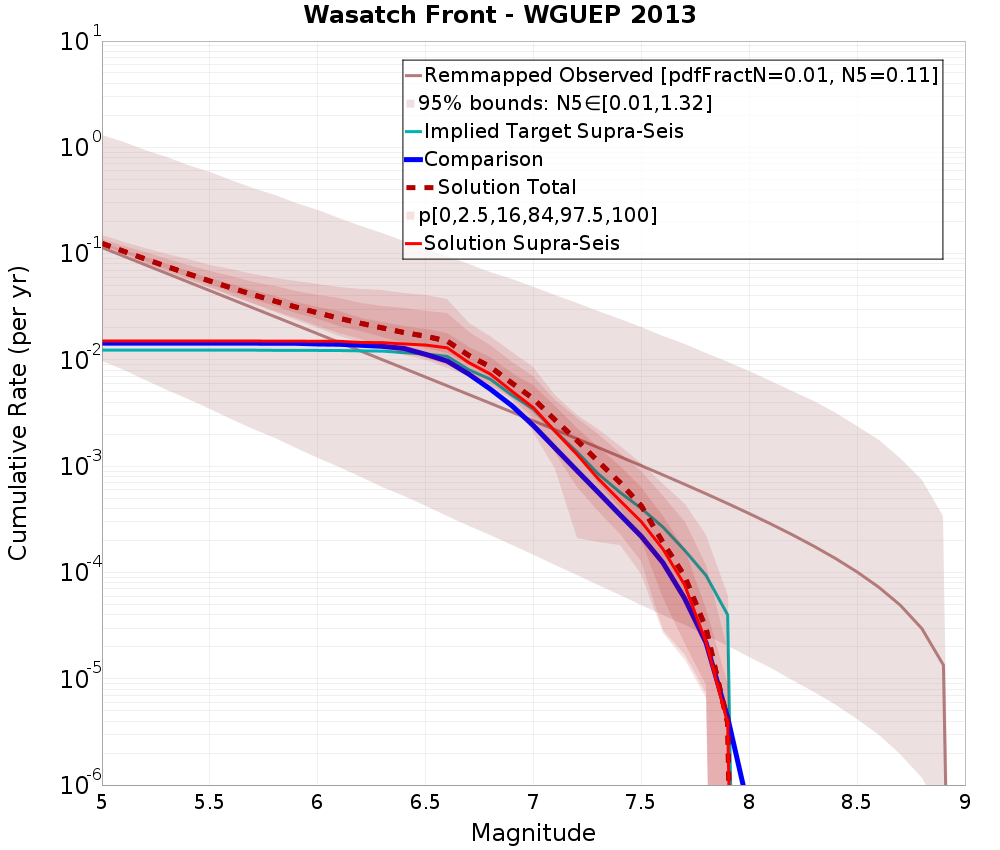Cumulative Plot