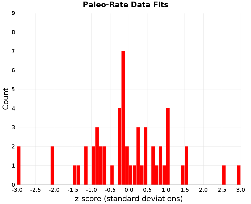 Paleo Data Fits