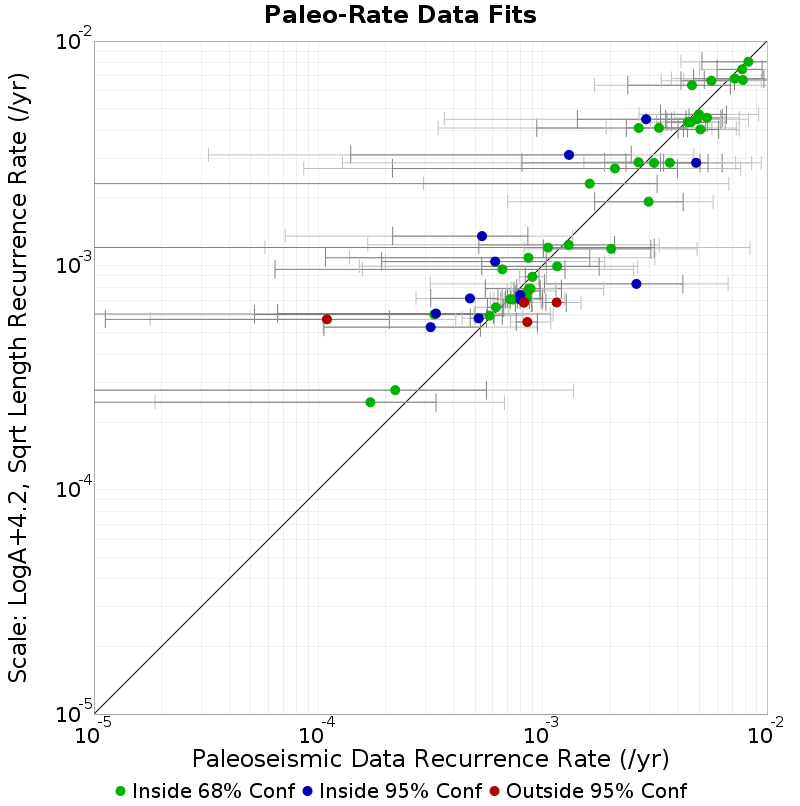 Paleo Data Comparison