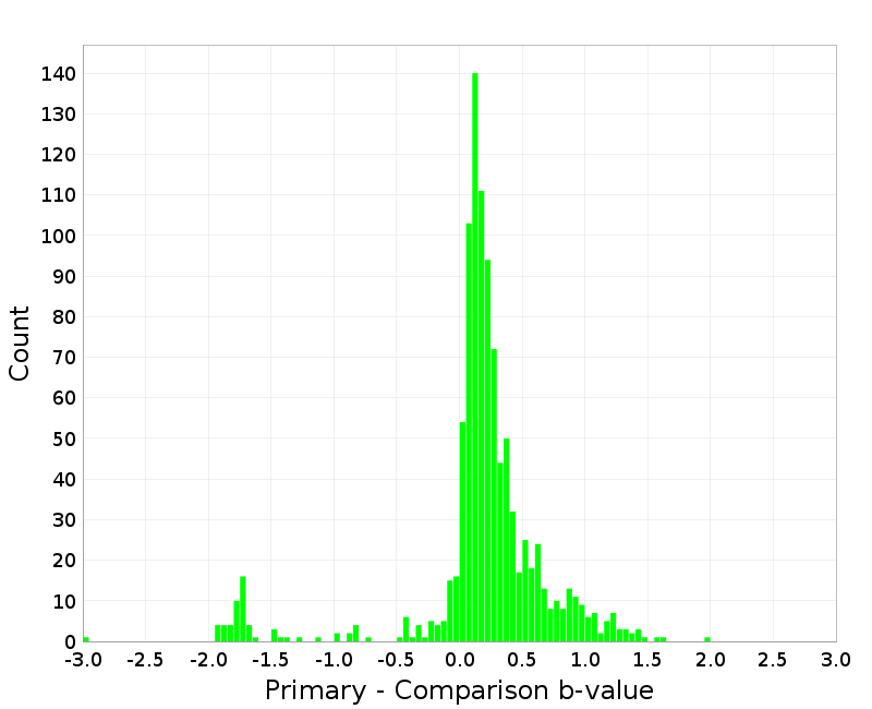 Histogram