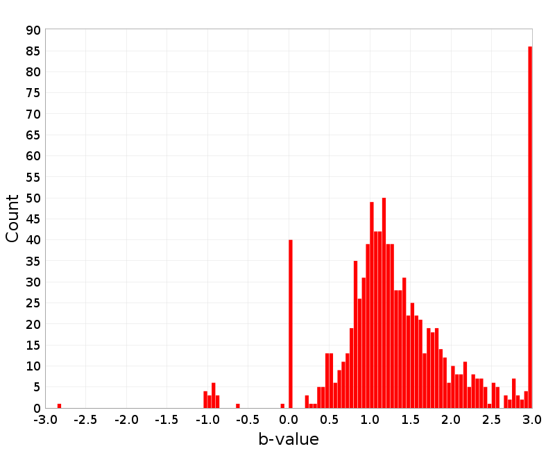 Histogram