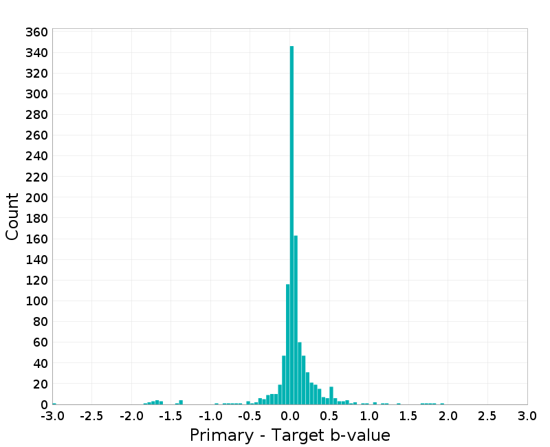 Histogram