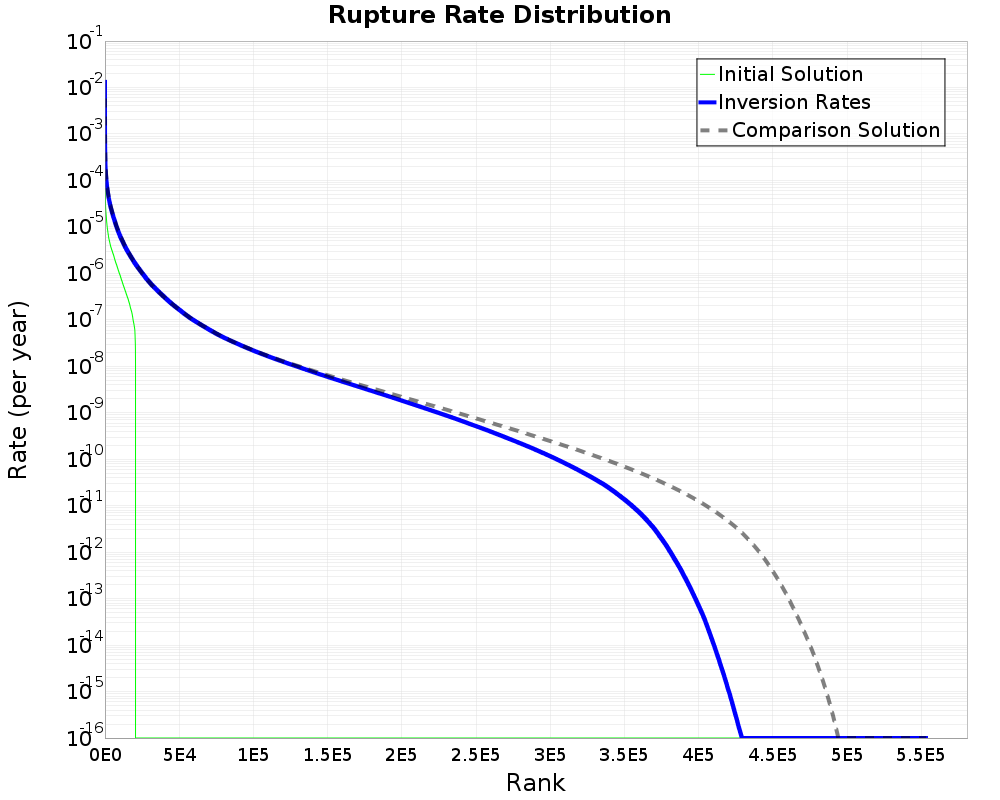 Rate Distribution