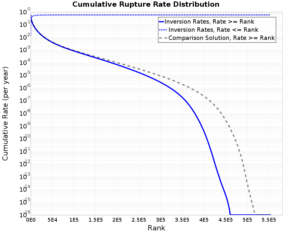 Cumulative Rate Distribution