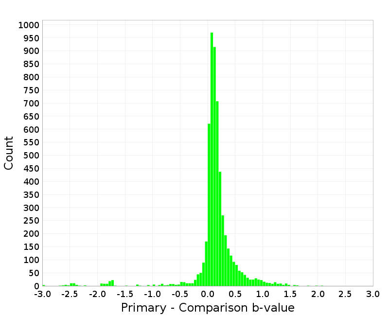 Histogram