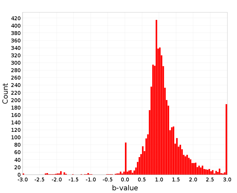 Histogram