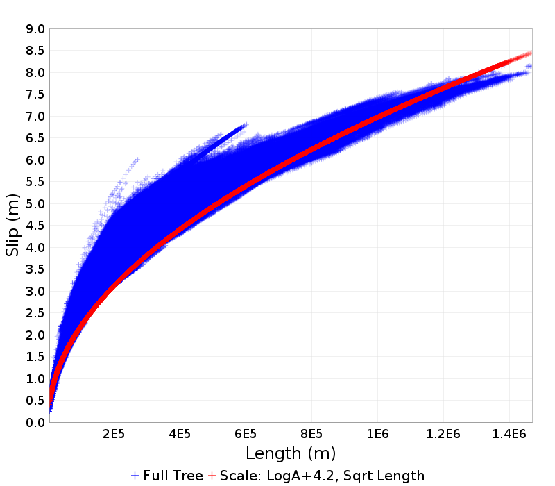 Slip/Length
