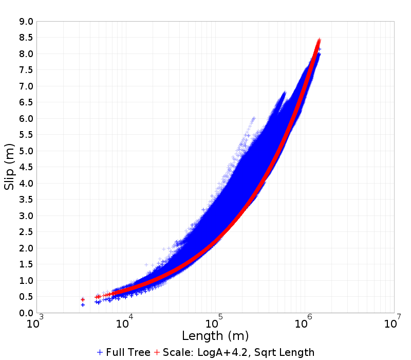 Slip/Length