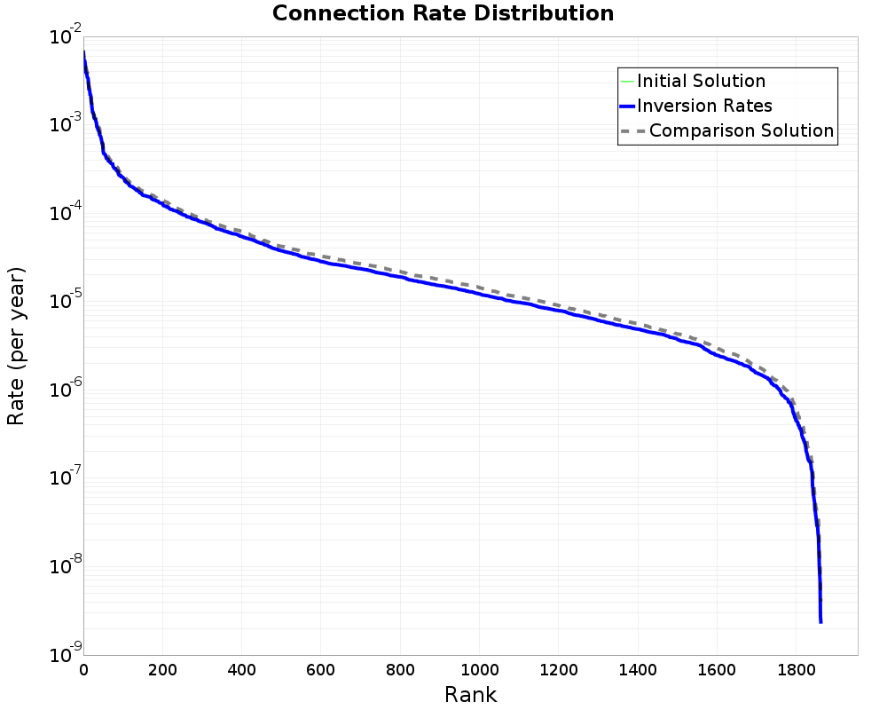 Connection Rate Distribution