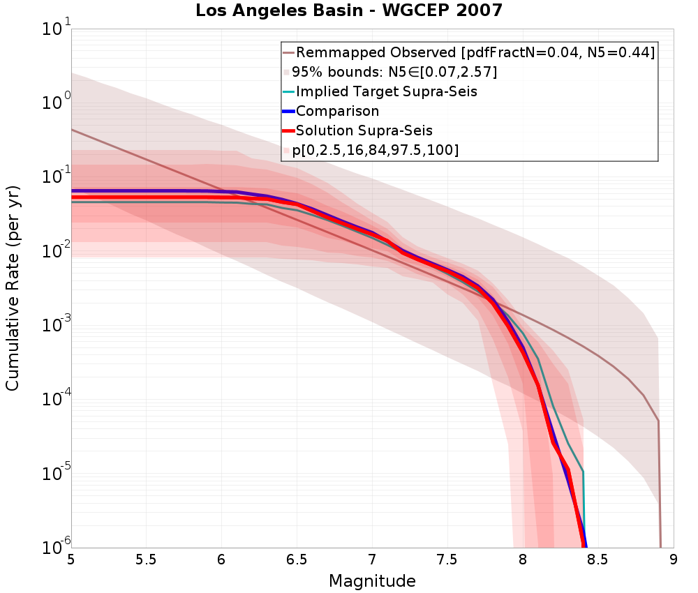 Cumulative Plot