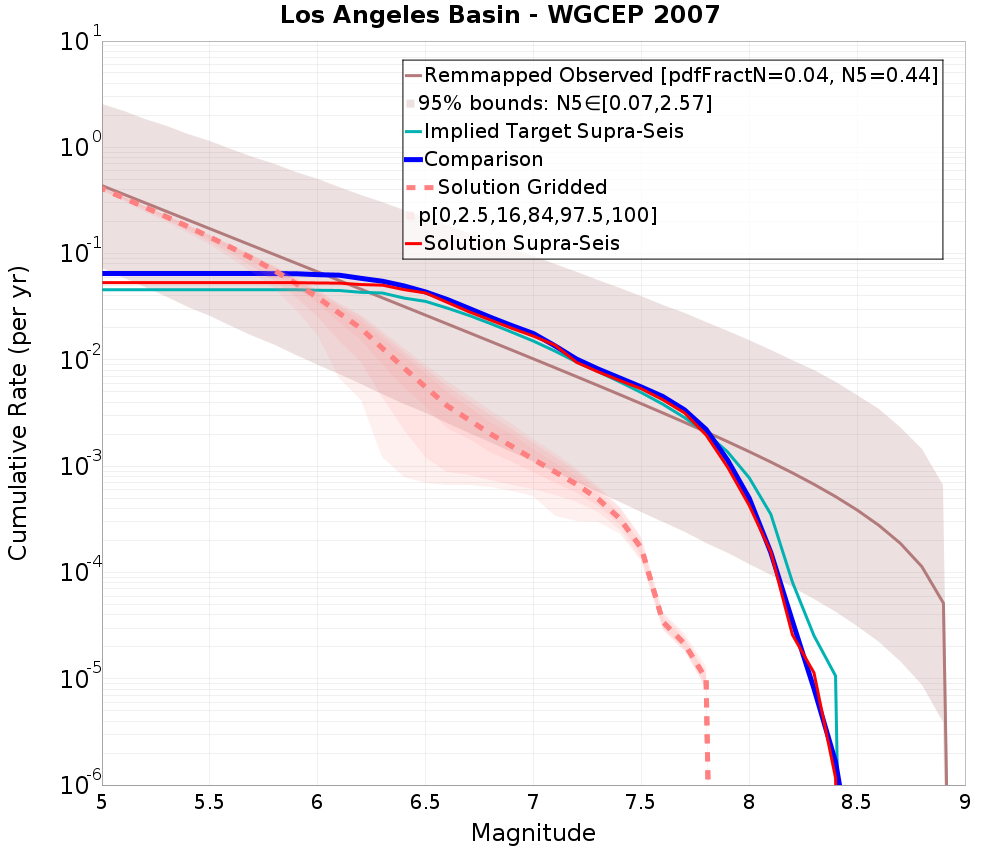 Cumulative Plot