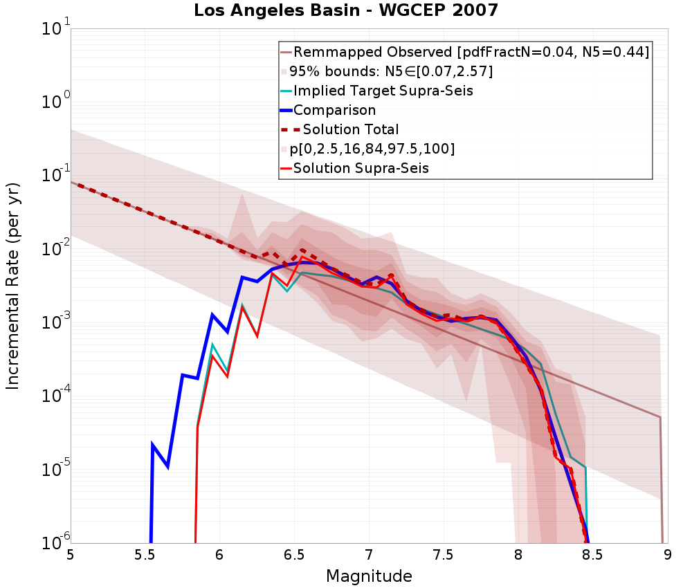 Incremental Plot