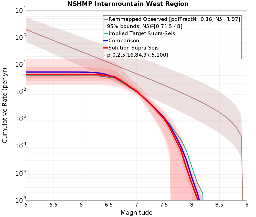 Cumulative Plot