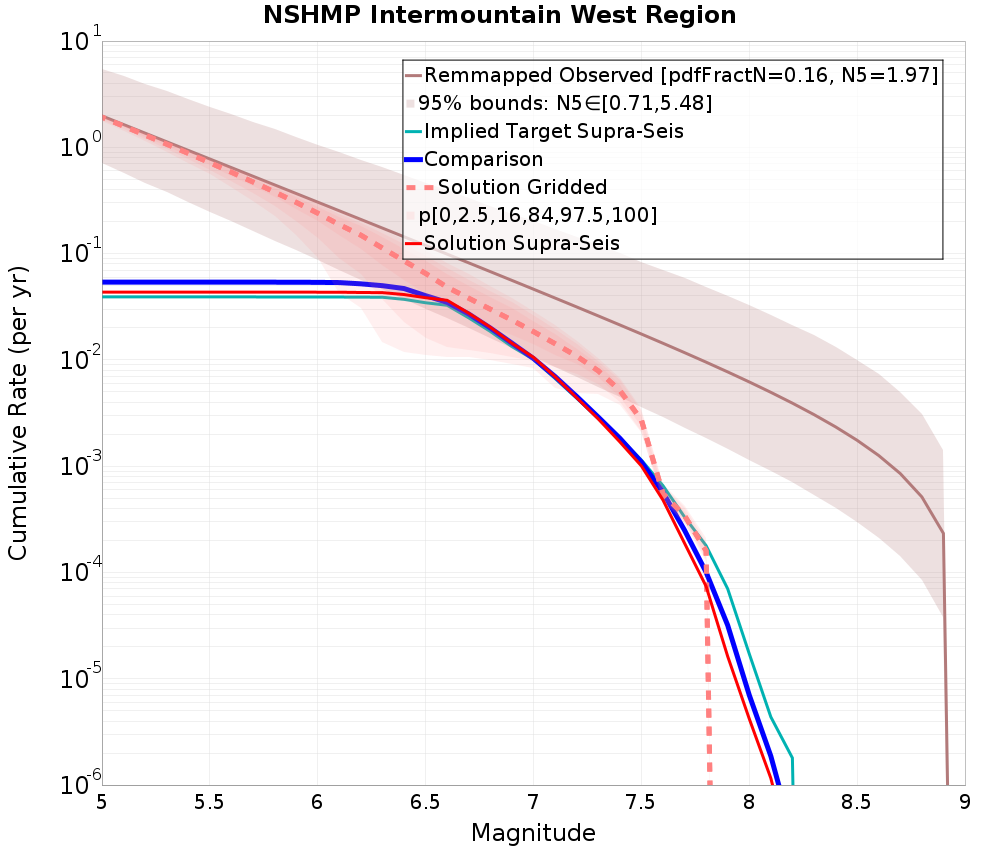 Cumulative Plot