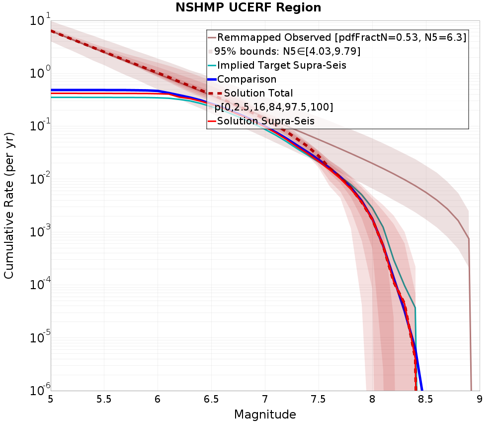 Cumulative Plot