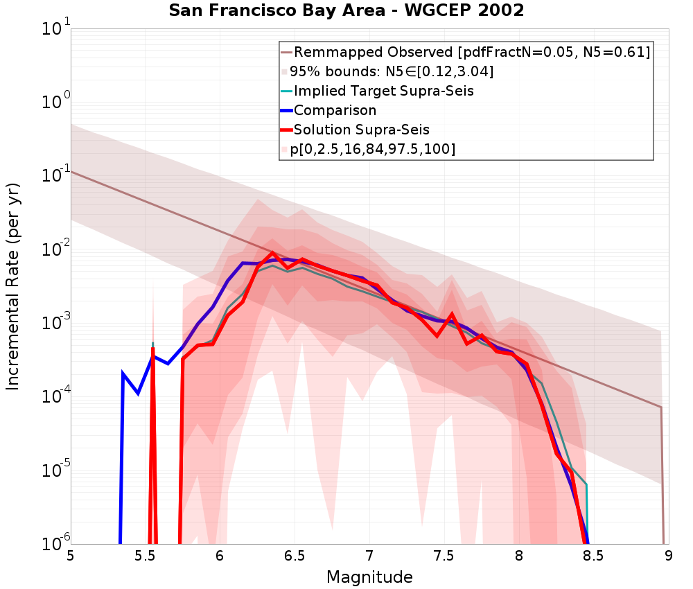 Incremental Plot
