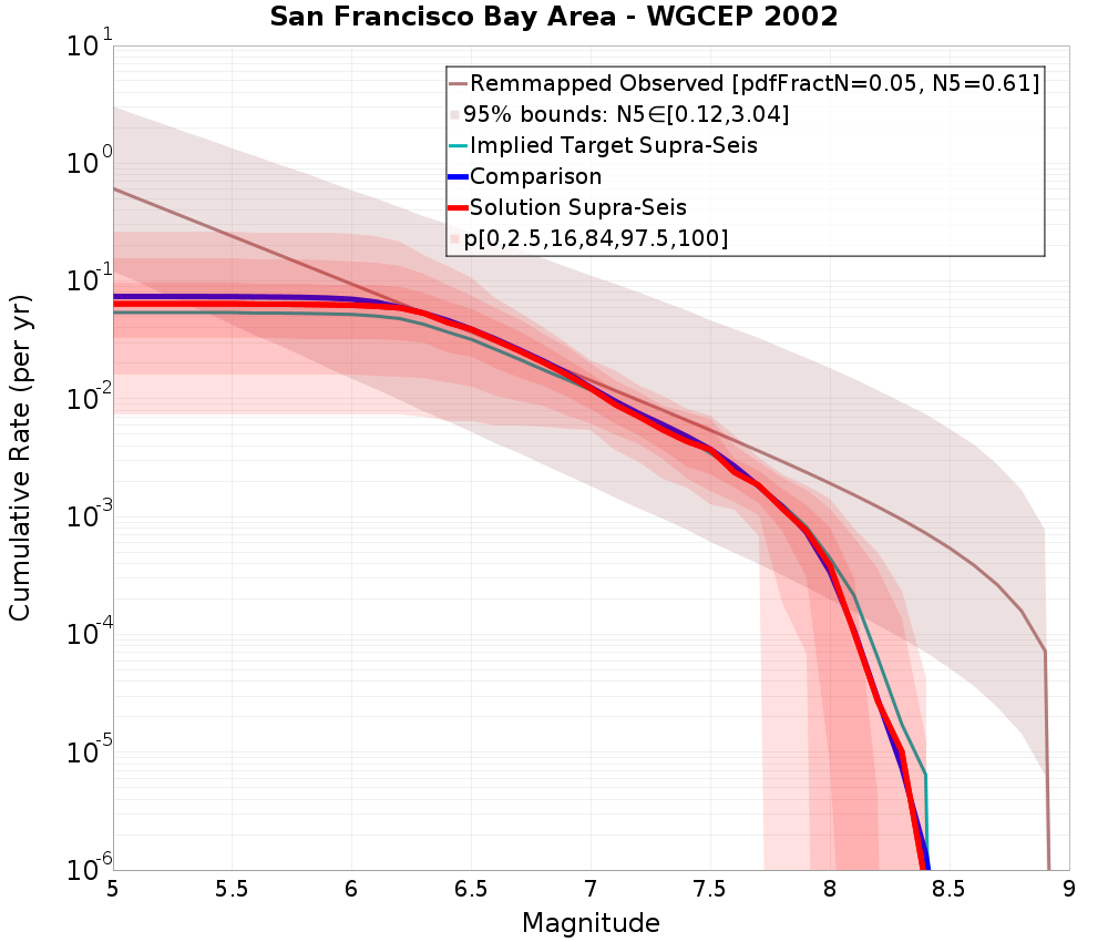 Cumulative Plot
