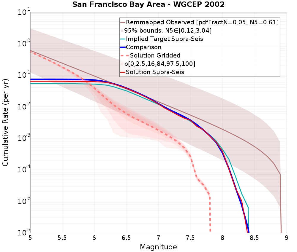 Cumulative Plot