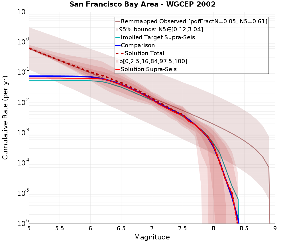Cumulative Plot