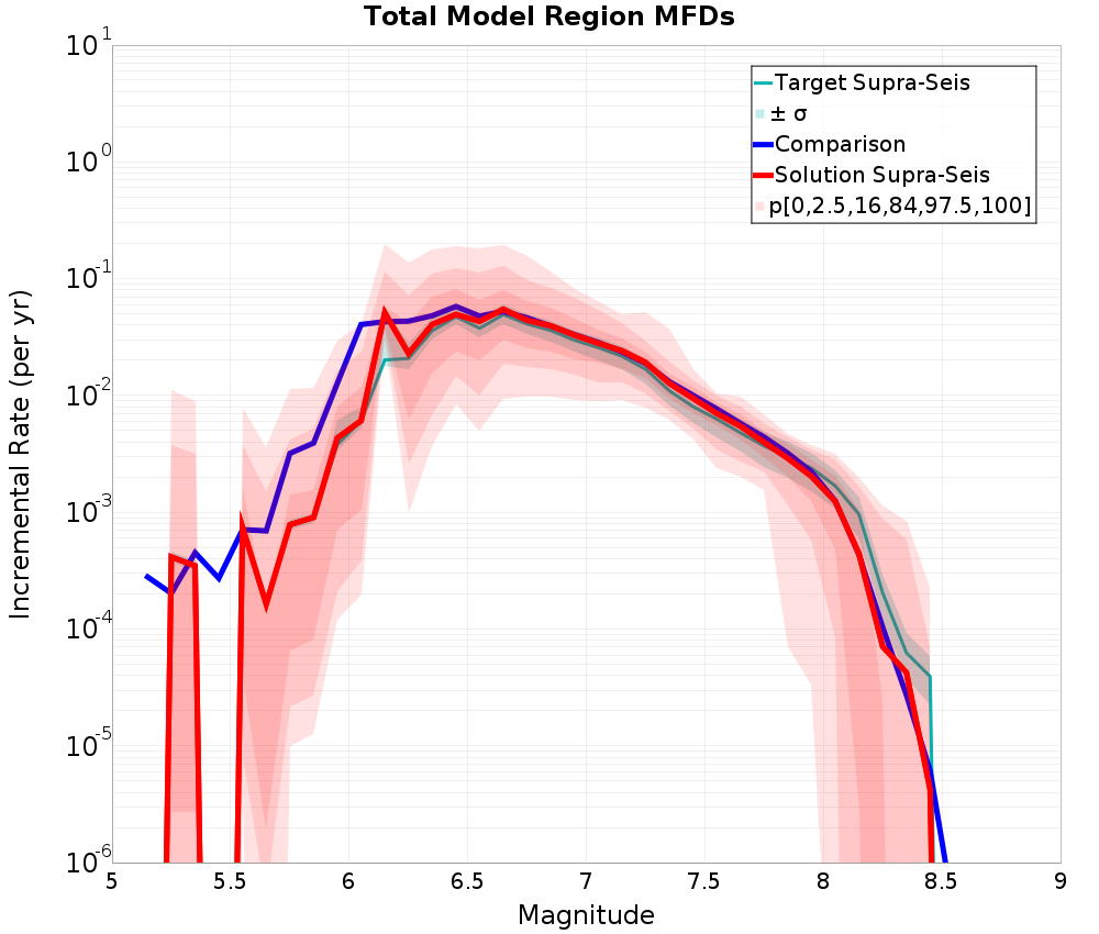 Incremental Plot