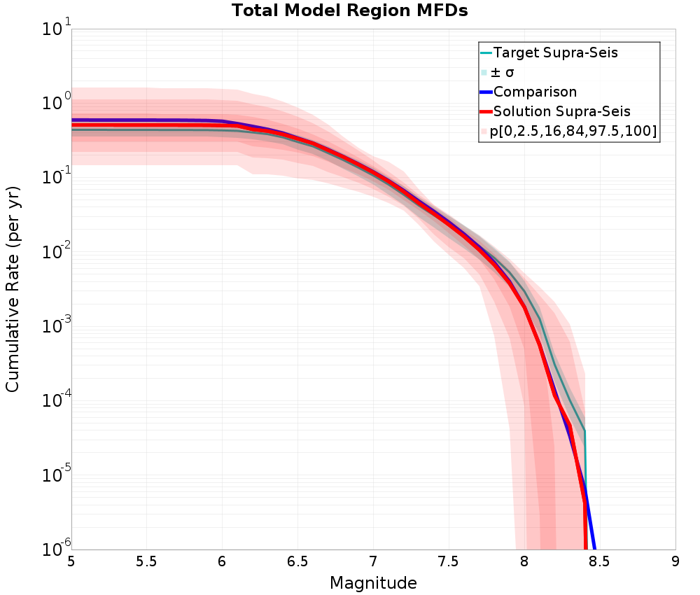 Cumulative Plot