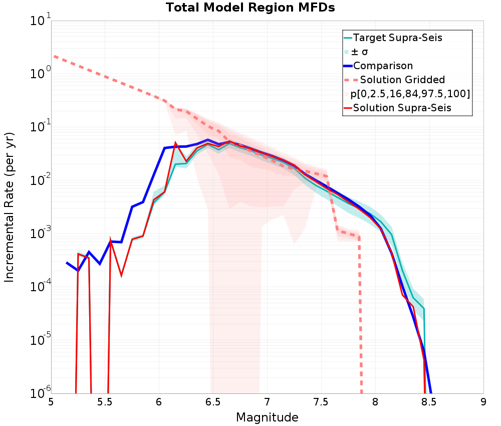 Incremental Plot