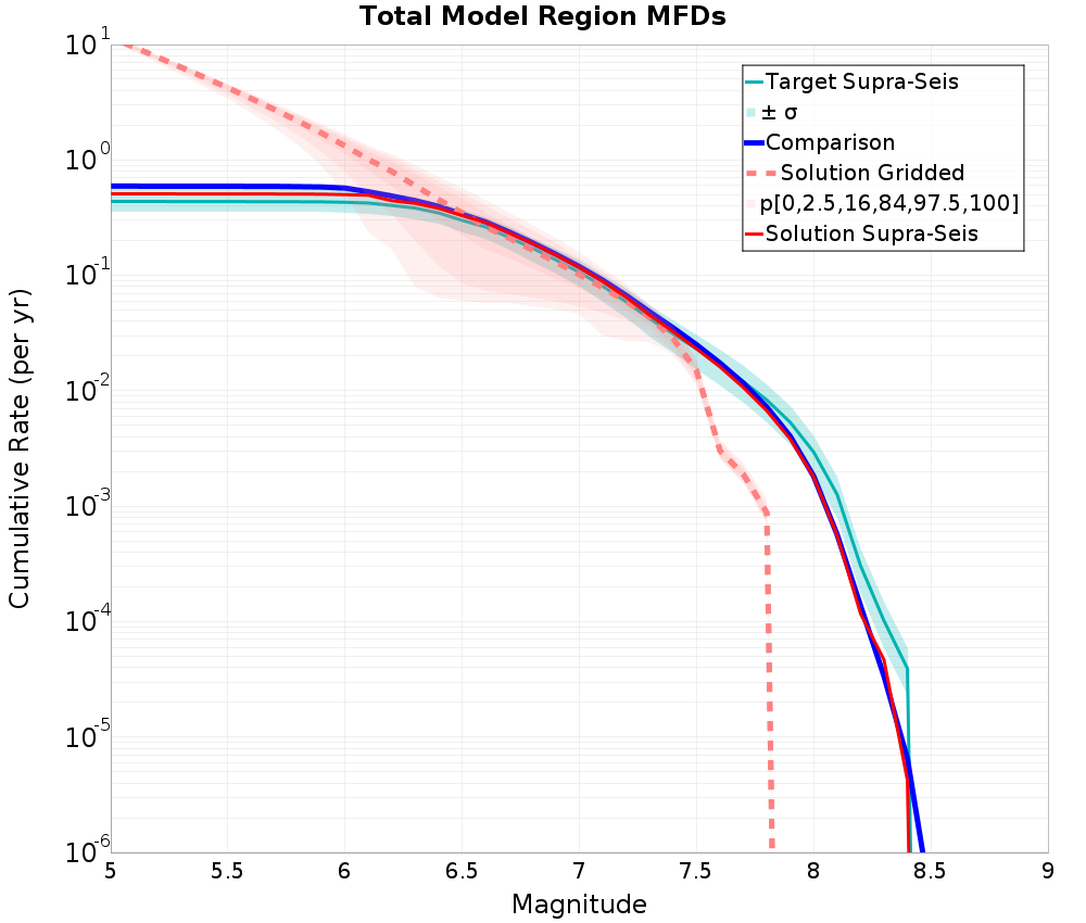 Cumulative Plot