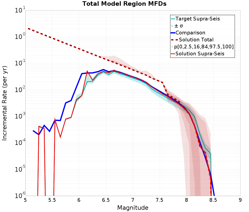 Incremental Plot