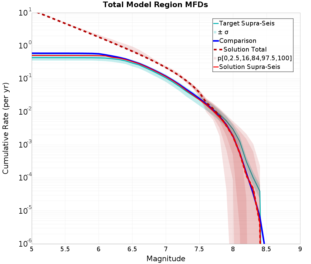 Cumulative Plot