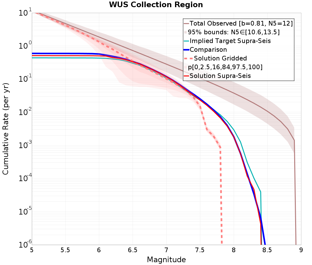 Cumulative Plot