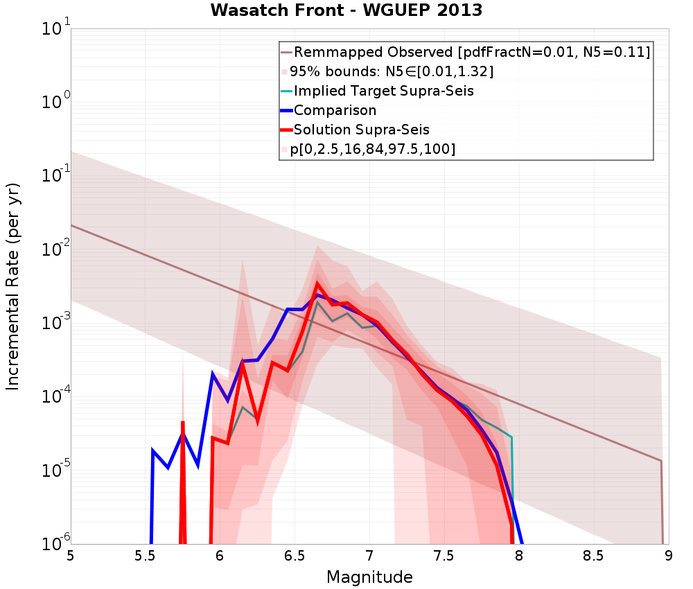 Incremental Plot