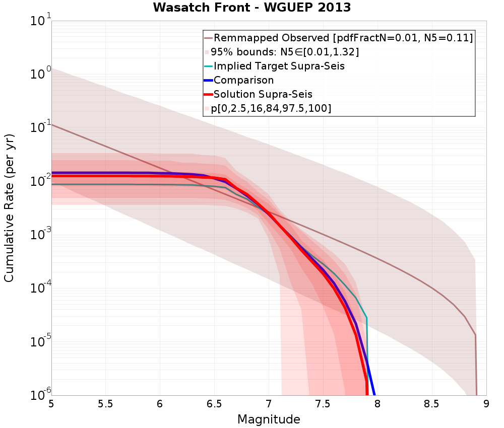 Cumulative Plot