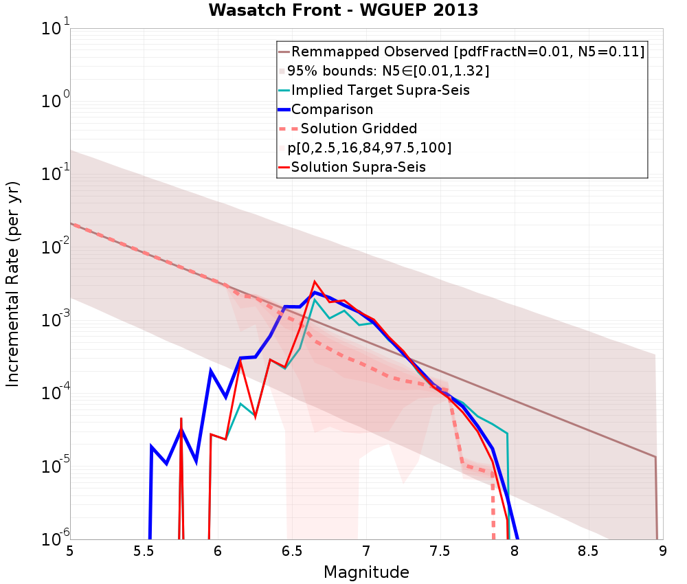 Incremental Plot