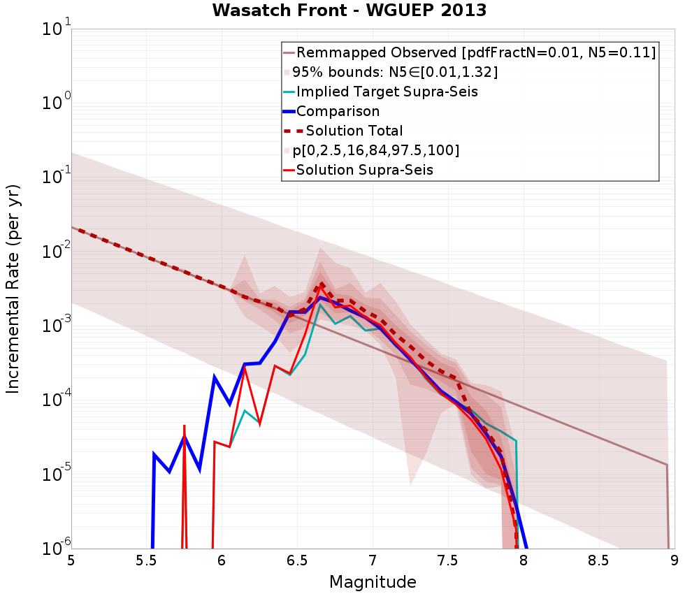 Incremental Plot