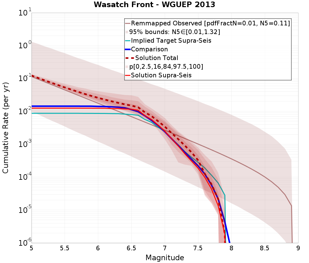 Cumulative Plot