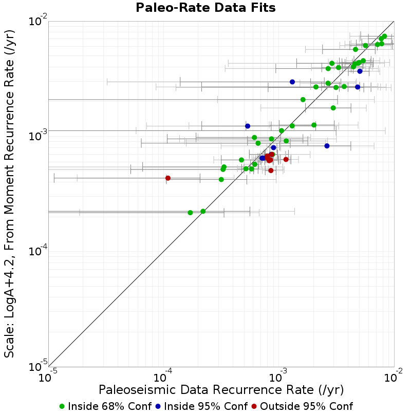 Paleo Data Comparison