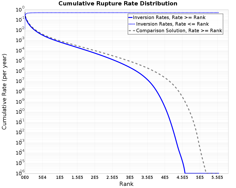 Cumulative Rate Distribution