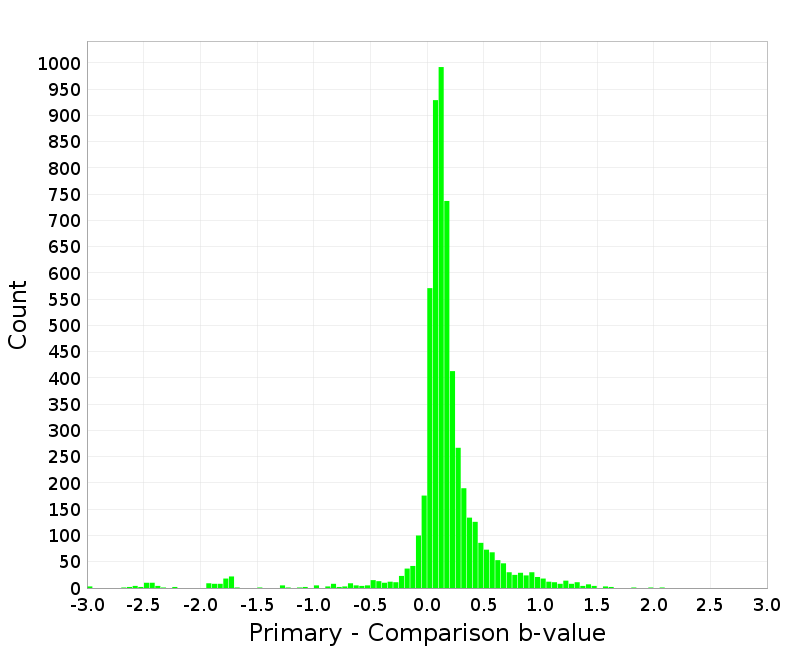Histogram
