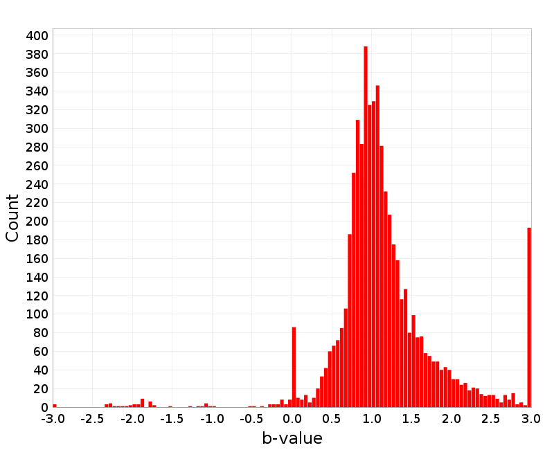 Histogram