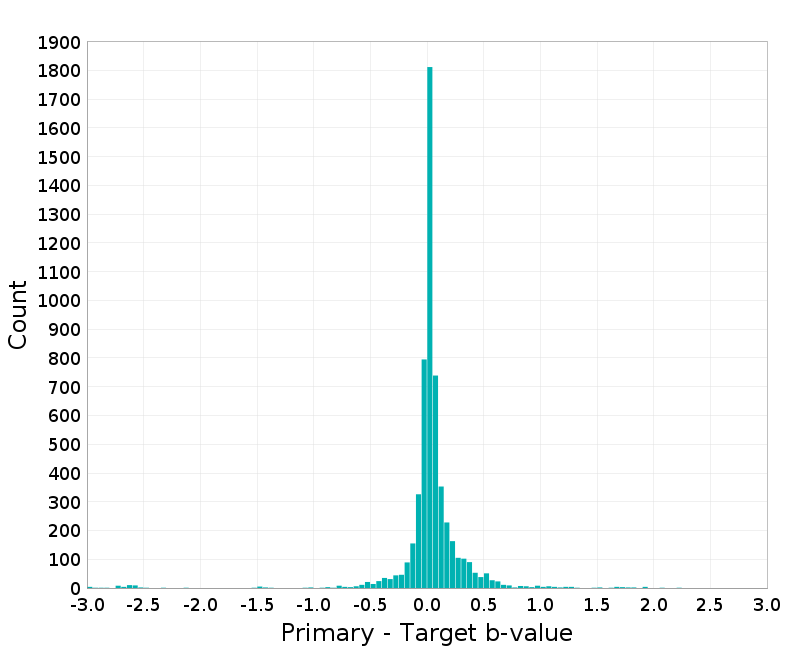 Histogram