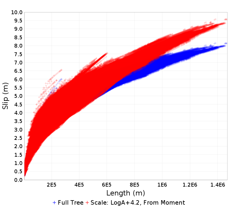 Slip/Length