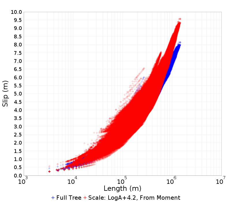 Slip/Length
