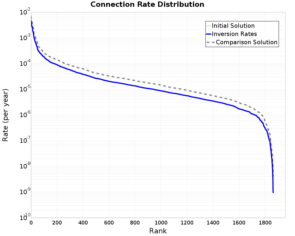 Connection Rate Distribution