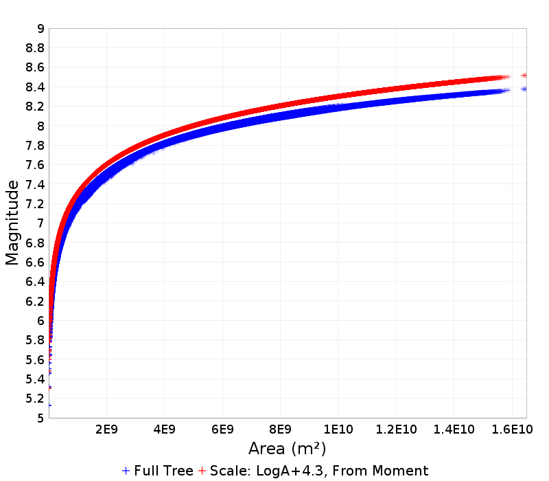 Mag/Area