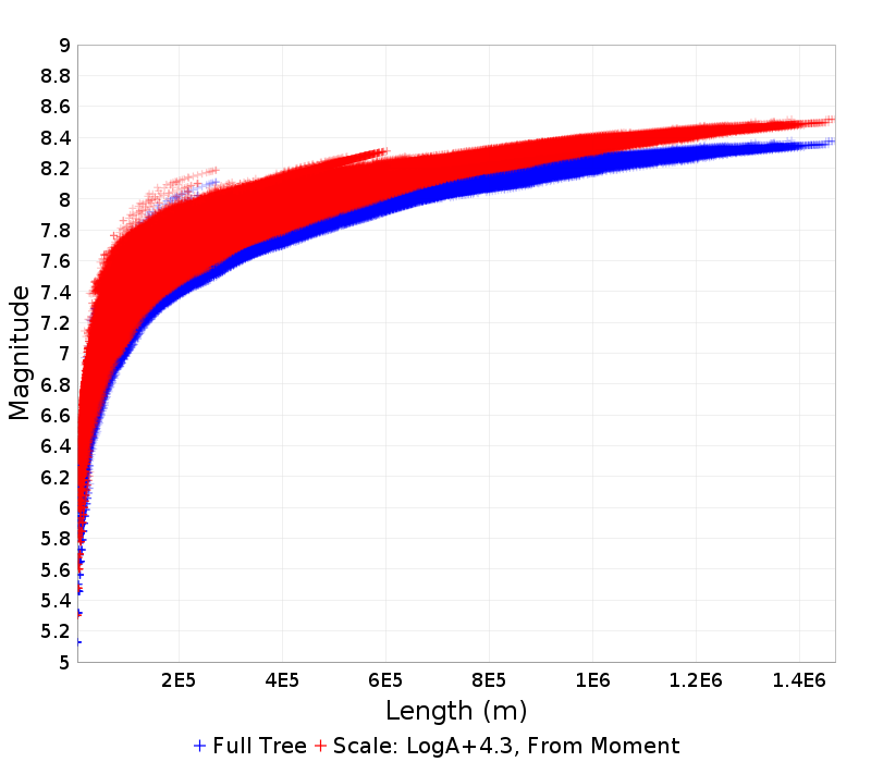 Mag/Length